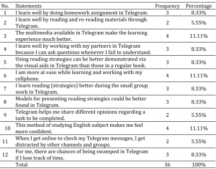 Table 4. Learners’ Attitudes toward Using Telegram for IELTS Reading Classes 