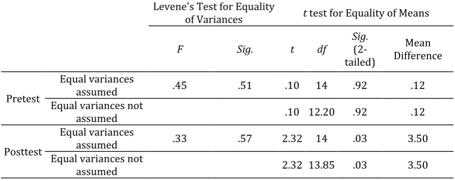 Table 1. Comparing Pretest and Posttest Scores of EG and CG Learners 