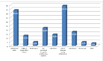 Figure 4. Reasons for not using bike-sharing more regularly or at all (survey results from Gothenburg)