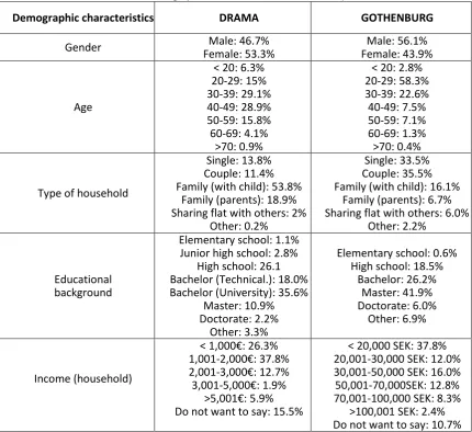 Table 1. Demographic characteristics of the two samples. 
