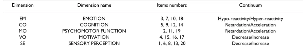 Table 1: The hypothetical structure of the MAThyS: description of the five a priori dimensions of the MATHYS (emotion, cognition, psychomotor function, motivation, sensory perception) with the corresponding items.