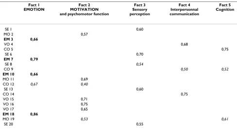 Table 4: MAThyS 5-factor model (Varimax rotation – N = 187). Rotated Factor Pattern