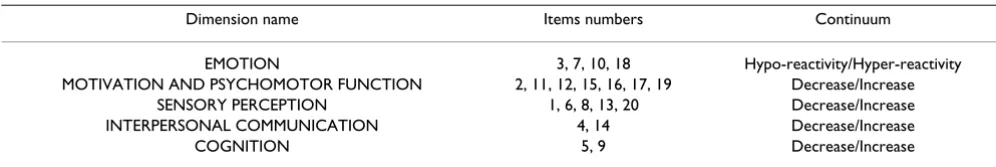 Table 5: Factor structure of the MAThyS