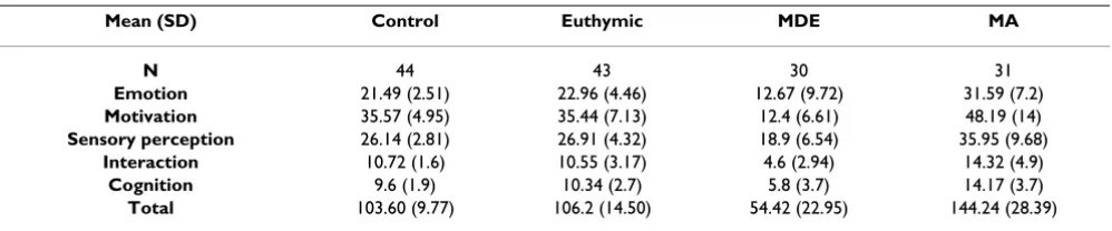 Table 6: Mean (SD) of the five MAThys dimensions and of the MAThyS total score and sub-scores for each group.