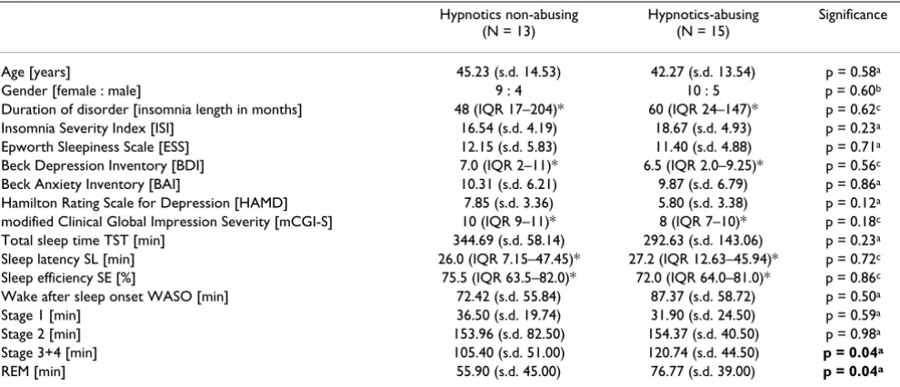 Table 1: Baseline demographics and characteristics, and clinical and comparative polysomnographic data from two subgroups of subjects.