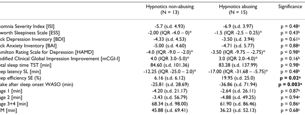 Table 2: Comparison of clinical symptom scales and sleep parameters before and after CBT, n = 28.