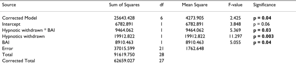 Table 4: Effect of hypnotic discontinuation and reduced anxiety as possible factors reducing wake after sleep onset
