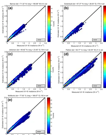 Table 6. Statistical indicators of the performances of the method for UV-B irradiance
