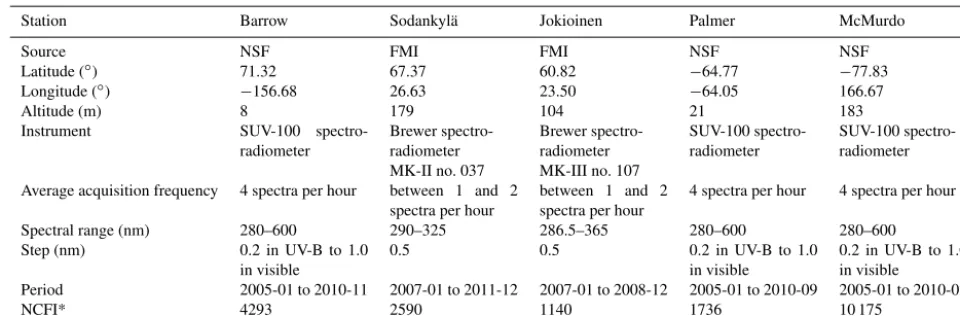Table 1. Description of stations used for validation, ordered by decreasing latitude.