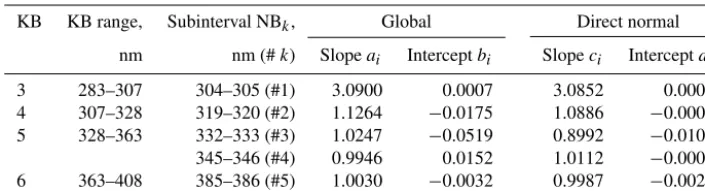 Table 3. KB covering the UV band and selected subintervals NBin KB and subintervals NBk; slopes and intercepts of the afﬁne functions between the clearness indicesk.