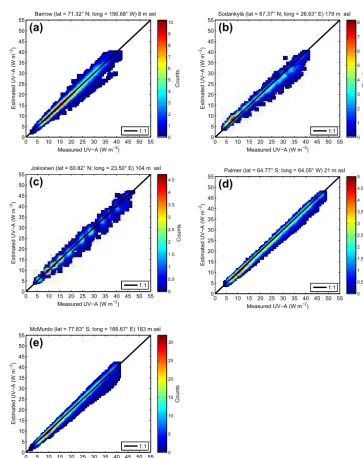 Table 5. Statistical indicators of the performances of the method for UV-A irradiance