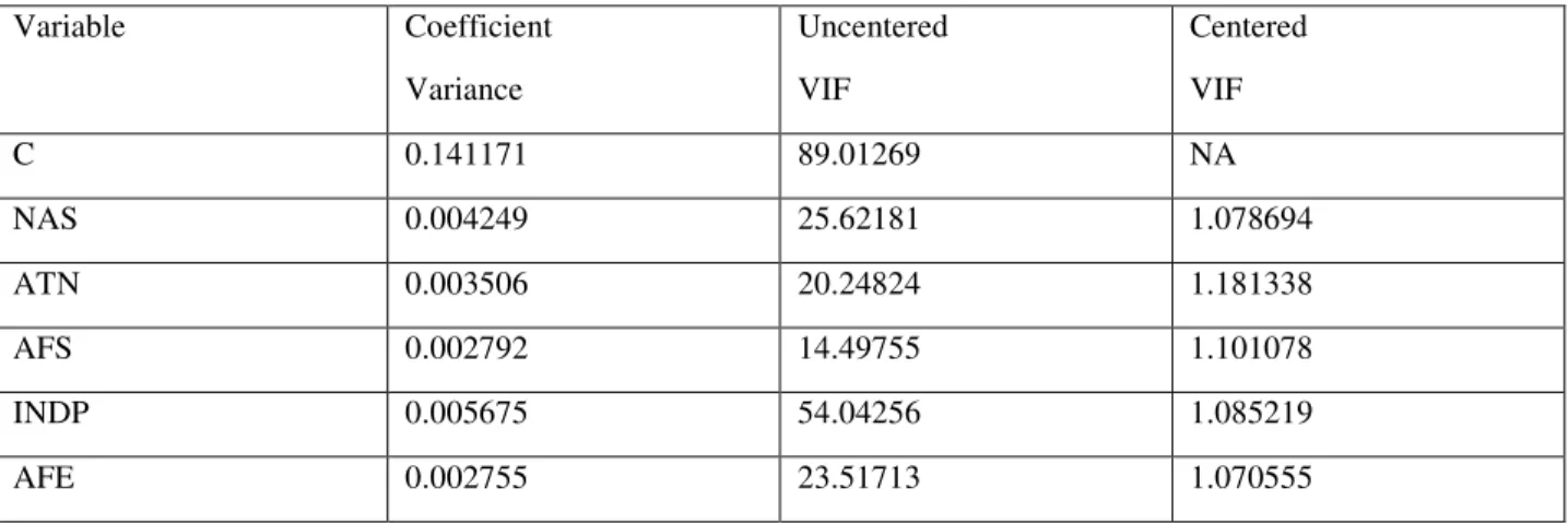 Table 3: Variance Inflation Factor  Variable  Coefficient   Variance  Uncentered  VIF  Centered  VIF  C  0.141171  89.01269  NA  NAS  0.004249  25.62181  1.078694  ATN  0.003506  20.24824  1.181338  AFS  0.002792  14.49755  1.101078  INDP  0.005675  54.042