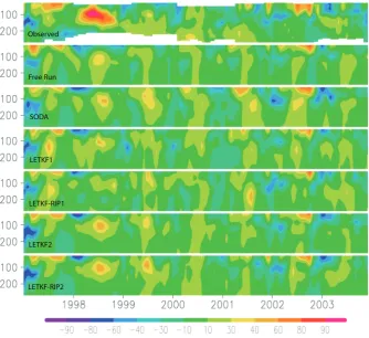 Fig. 9. Monthly averaged zonal velocity at (01  2 Figure 9. Monthly averaged zonal velocity at (0N, 165E) for observations and analyses from ◦ N, 165◦ E) for observations and analyses from January 1997 to December 2003 from 30 to270 m, with time mean remov