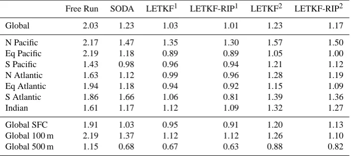 Table 2. Mean (observation-background) salinity RMS deviations (psu) or each method from January 2001–December 2003 listed globally,regionally, and by vertical level.