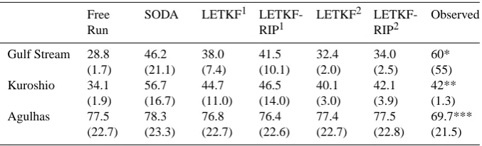 Table 3. Adaptive inﬂation values averaged per region. Values are reported at the end of the experiment period (approximately 1 Jan-uary 2004)