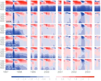 Fig. 5. Salinity analysis minus bottle measurement (psu) at Station S (Bermuda; (30.55–63.5)) from January 1997 to December 2003 for the1  top 500 m