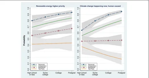Table 2 Respondent characteristics and survey timing as predictors of high priority for renewable energy (renew), or think climatechange is happening now, caused mainly by humans (climate)