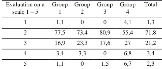 Table 1. Evaluation of study organization on a scale 1-5 (1= best – 5 = worst) (%) 