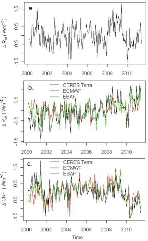 Fig. 1. (a) Global average monthly anomalies for all-sky TOA ra-diative ﬂux from CERES measurements aboard the Terra satel-lite