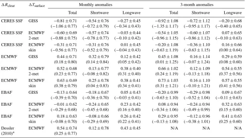 Table 1. The results of OLS regressions of �Rcloud against �Tsurface, with 95 % conﬁdence interval over the March 2000 to June 2011 Terraperiod