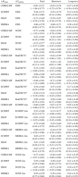 Table 3. Extended sensitivity tests. As in Table 1, but with additional temperature and clear-sky ﬂux datasets, and only using monthlyanomalies.