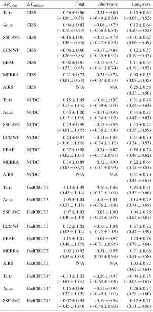 Table 4. Extended sensitivity tests. As in Table 2, but with additional temperature and clear-sky ﬂux datasets, and only using monthlyanomalies.