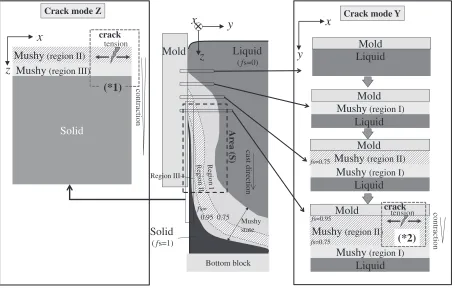 Fig. 4Scheme of crack generation model.