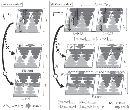 Fig. 6Schematic diagram of diﬀerent crack modes.
