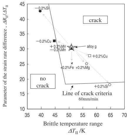 Fig. 8Crack sensitivity assessment of each alloy by crack sensitivityindexes.