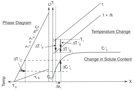 Fig. 1Change in solute content and temperature change in initial transientsolidiﬁcation.