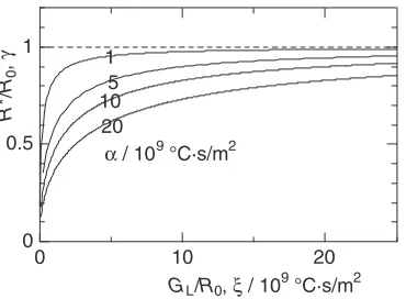 Fig. 2Change in R�=R0 with GL=R0.