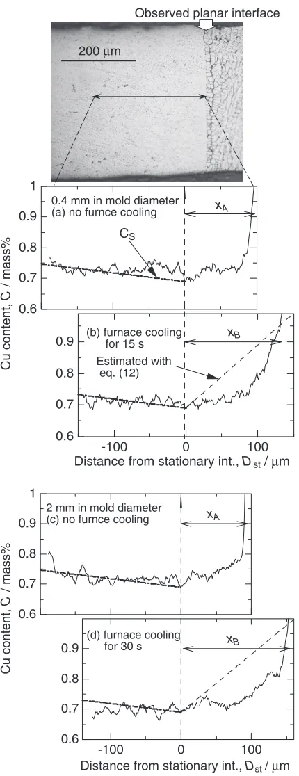 Fig. 12Comparison of copper content proﬁles in specimens of 0.4 mm inmold diameter (a) and (b), and 2 mm in mold diameter (c) and (d) with/without furnace cooling.