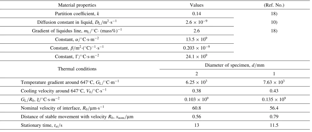 Table 1Material properties and thermal conditions in experiment.