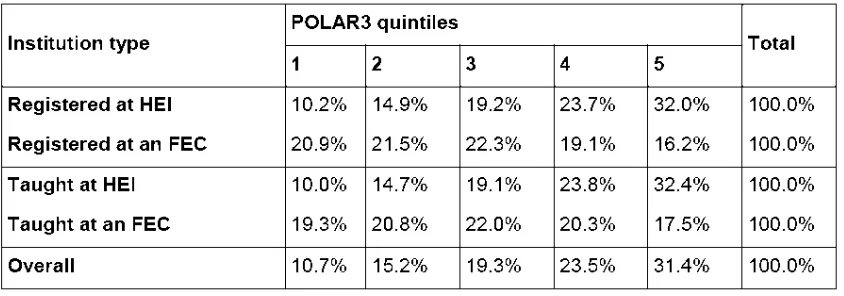 Table 1: Distribution of young 2011 HE entrants by POLAR3 quintile, grouped by their registered and teaching institution types (HEFCE, 2014c: 56) 