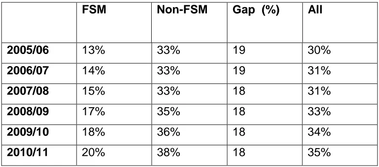 Table 2: Estimated percentage of maintained school pupils aged 15 by Free School Meal (FSM) status, who entered UK HE (HEIs and FE colleges) by age 19 in academic years 2005/06 to 2010/11 (DBIS, 2013: 4) 