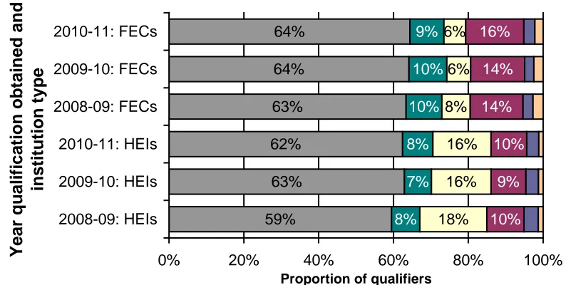 Figure 1: Destinations of full-time first degree qualifiers from English HE providers by academic year and institution type (HEFCE, 2013c: 11) 