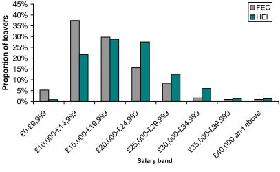Figure 3: UK-domiciled full-time first degree qualifiers (from English HE providers in 2010-11) in full-time paid UK employment by salary band and institution type six months after graduation (HEFCE, 2013c: 12) 