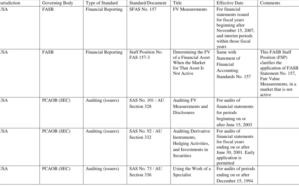 TABLE 1 Current Financial Reporting and Auditing Regulation on Fair Values 