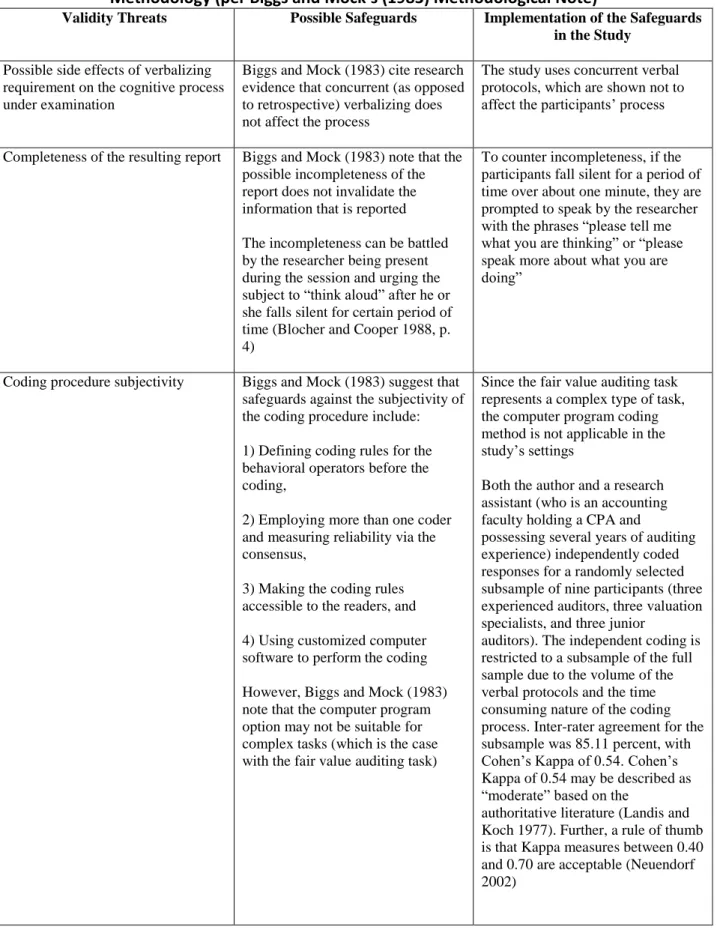 Table 3B Threats to Validity and Possible Safeguards of the Verbal Protocol Analysis  Methodology (per Biggs and Mock’s (1983) Methodological Note) 