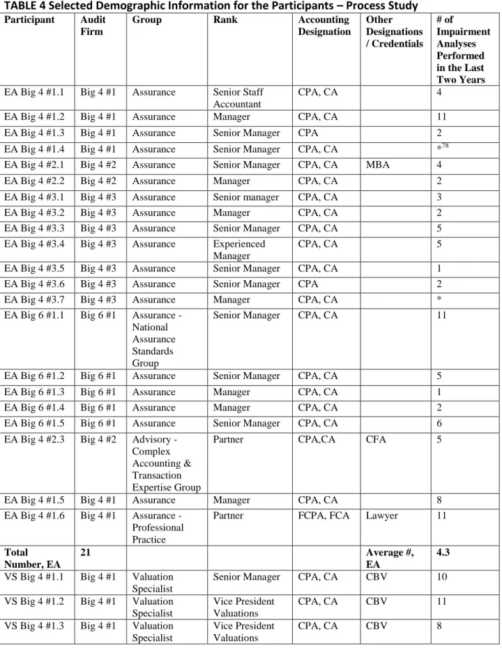 TABLE 4 Selected Demographic Information for the Participants – Process Study 