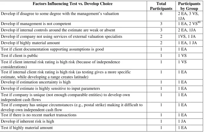 TABLE 6 Factors Influencing Test Management’s Estimate vs. Develop Auditor’s Estimate or  Range Choice 