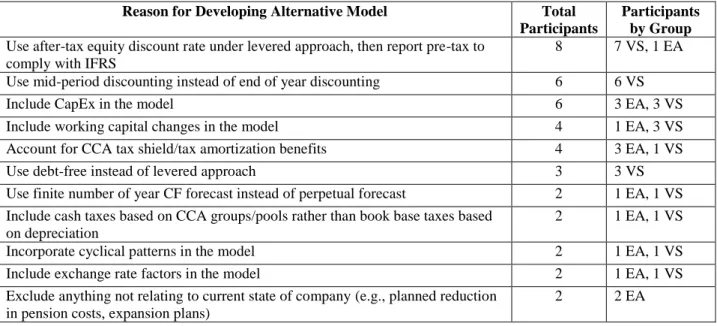 TABLE 7 Reasons for Developing an Alternative Model and Assumptions  Panel A: Reasons for Developing an Alternative Model 81