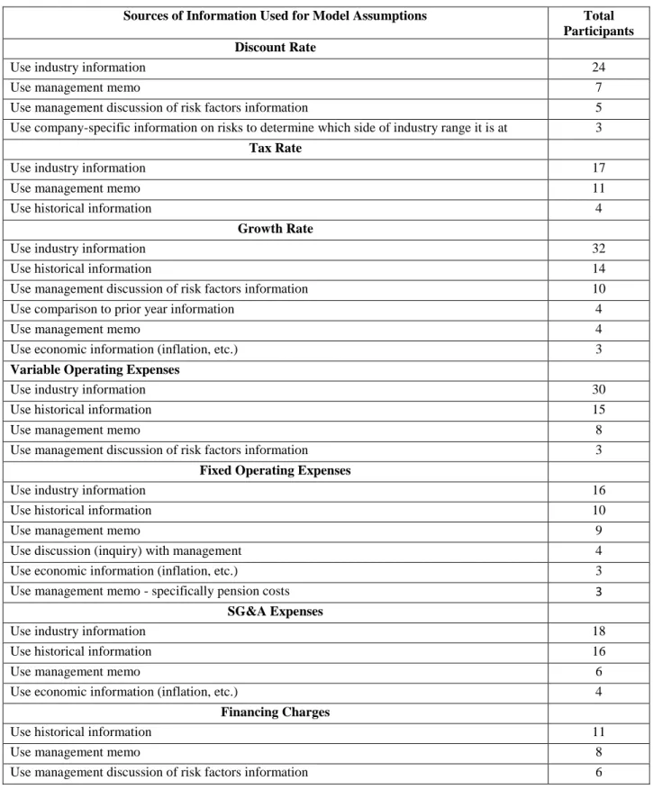 TABLE 8 Information Used to Evaluate/Develop Alternative Model Assumptions  Panel A: Sources of Information Used for Model Assumptions 83