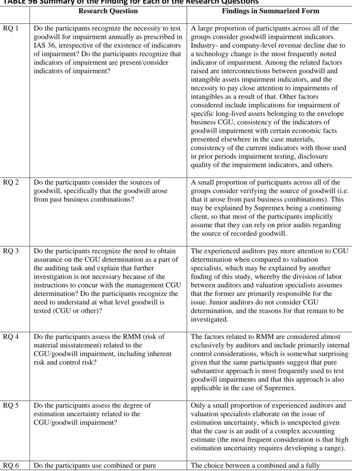 TABLE 9B Summary of the Finding for Each of the Research Questions 