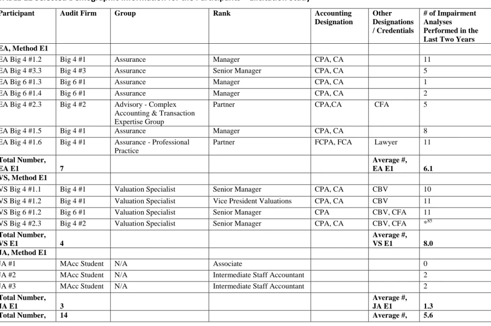 TABLE 12 Selected Demographic Information for the Participants – Elicitation Study 