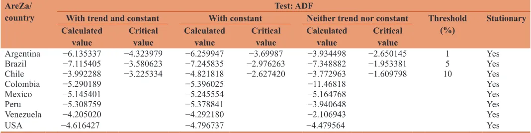 Table 1: Descriptive statistics of composite indices of sentiment