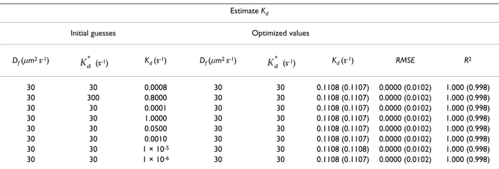 Table 3: The results of parameter optimization for scenario B (estimation of pseudo-association rate coefficient in a FRAP experiment).