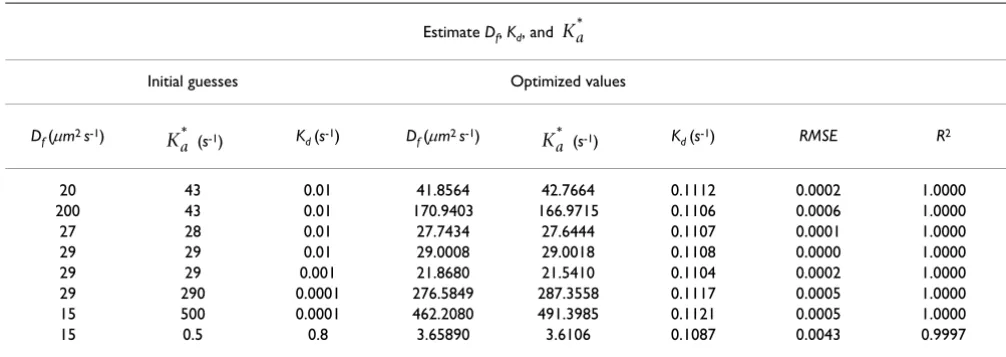 Table 8: The results of parameter optimization for scenario D (estimation of three parameters for noise-free FRAP data).