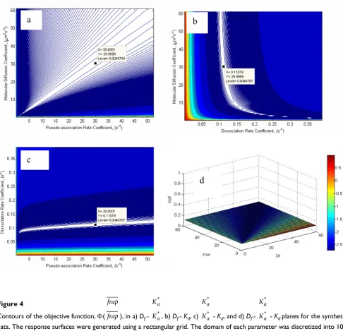 Figure 4a shows several apparent local minima when boththe free molecular diffusion coefficient and the pseudo-association rate parameter are small