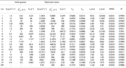 Table 1: The results of optimization for scenario A.